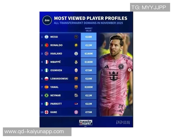 10月德转球员页面浏览量排行榜揭晓C罗梅西伊尔迪兹名列前茅